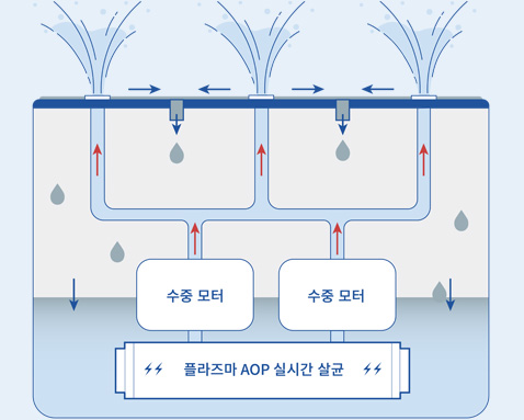 플라즈마 AOP 실시간 살균