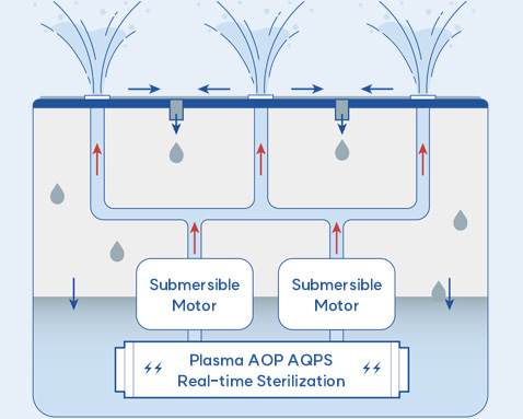 Plasma AOP AQPS Real-time Sterilization